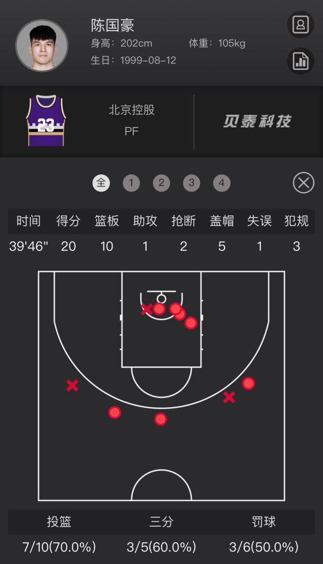 山猫体育直播-状元郎20+10+5完美首秀！谁说陈国豪打不了CBA？