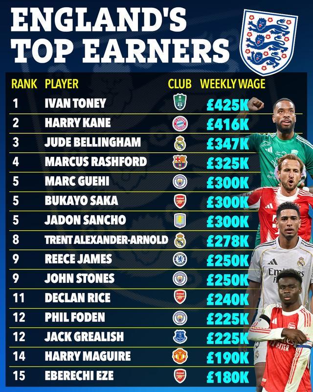 足球直播-太阳报统计英格兰球员周薪TOP15：托尼42.5万镑第1，凯恩第2