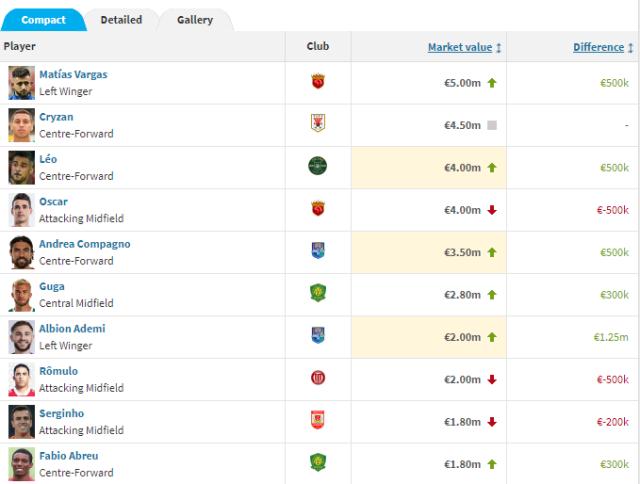 中超最新身价榜:奥斯跌至第三 谢文能本土涨最多